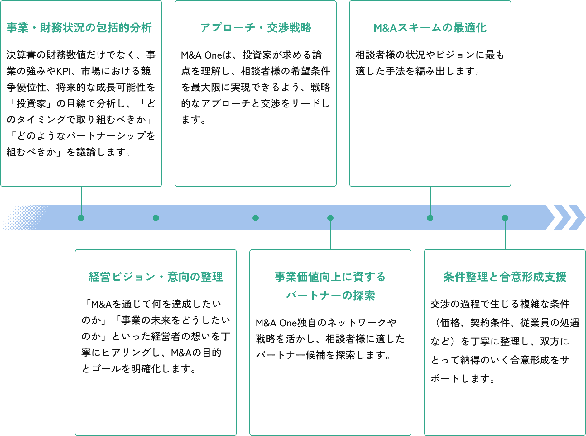 アドバイザリーサービスのフロー